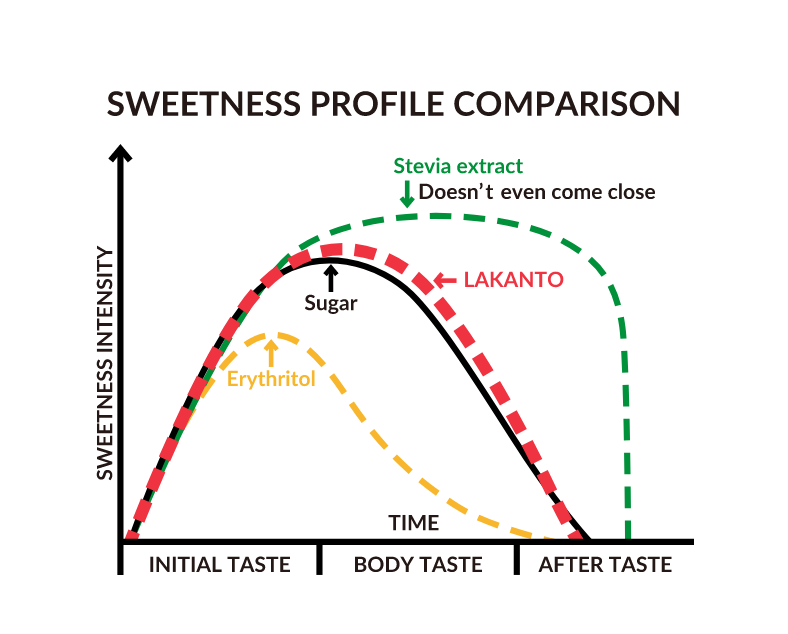 Sweetness profile comparison graph. Lakanto is the closest to Sugar.